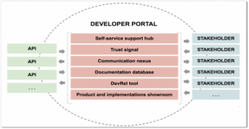 developer portalas an interface